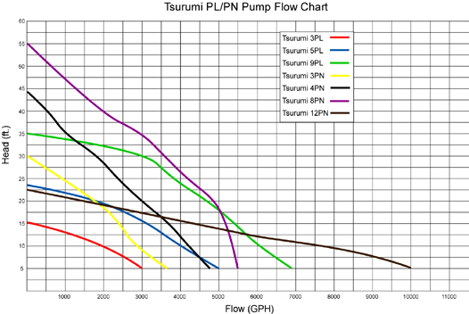 Tsurumi Pumps